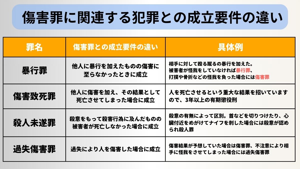 傷害罪に関連する犯罪と成立する具体例