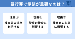 暴行罪で逮捕や起訴されないためには示談が重要である理由