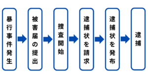 暴行罪で逮捕されるまでの流れ