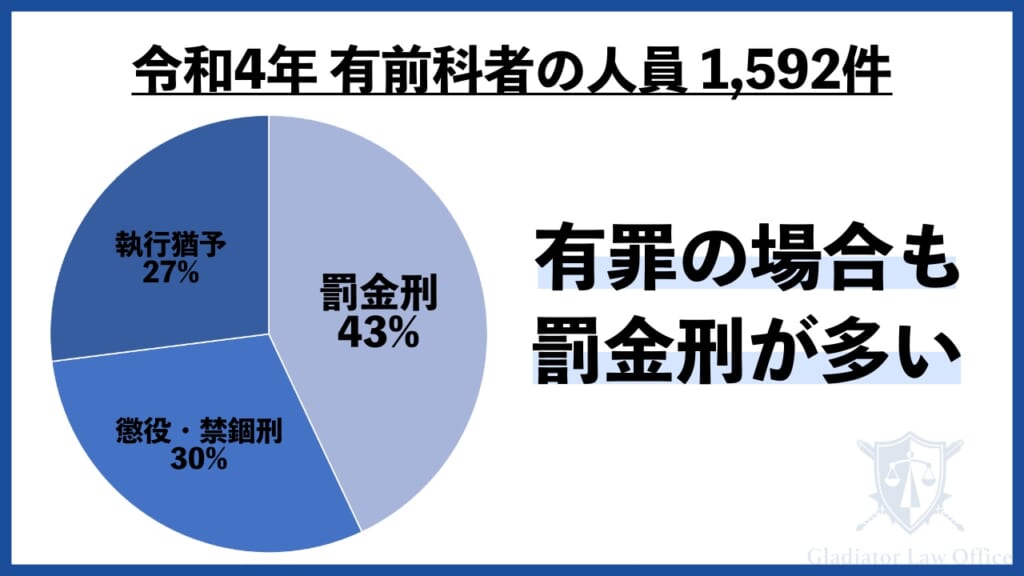 暴行罪の初犯では有罪の場合も罰金刑が多い