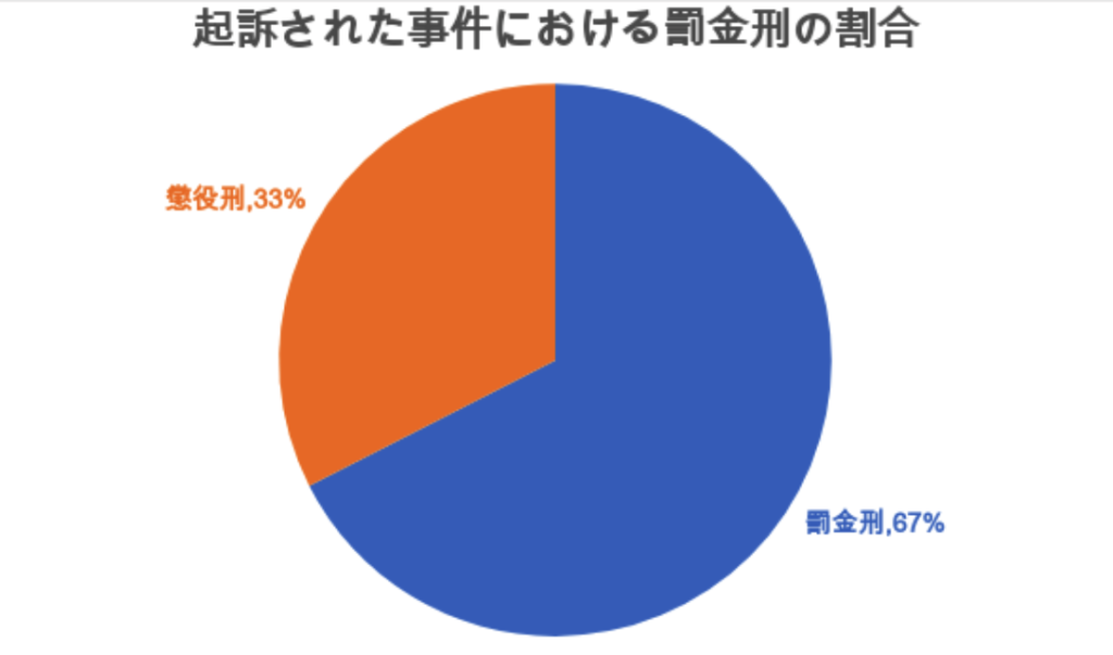 傷害罪で起訴された事件における罰金刑の割合