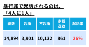 暴行罪で起訴されるのは４人に１人