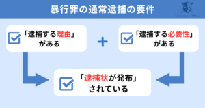 暴行罪の通常逮捕の要件