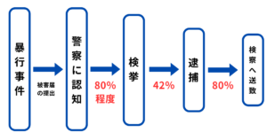 暴行罪で逮捕されないというのは誤解