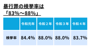 暴行罪の検挙率