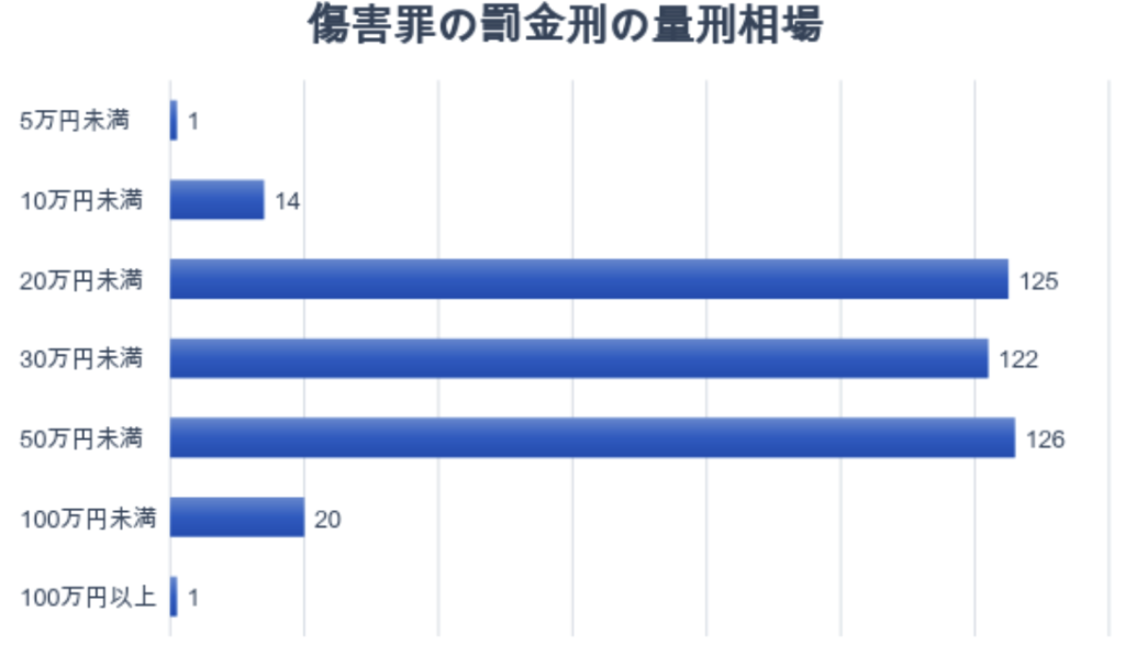 傷害罪の罰金刑の量刑相場