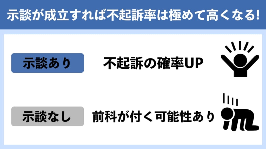 暴行罪の初犯は示談を成立させれば不起訴率は極めて高くなる！