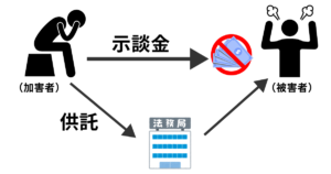 供託とは被害者にお金を受け取ってもらえない場合に法務局にお金を預けること