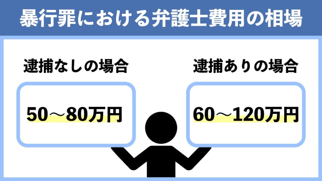 暴行罪における弁護士費用の相場