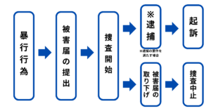 暴行罪で被害届が出された時の流れ