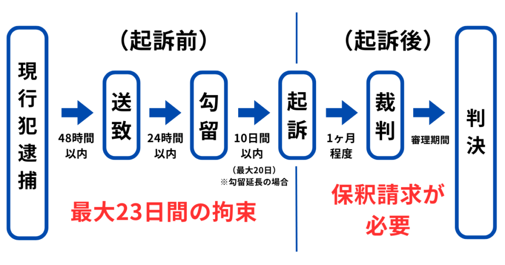 通常の逮捕後の流れ