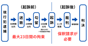 暴行罪で現行犯逮捕されたあとの流れ