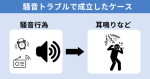 騒音トラブルによる精神的苦痛で傷害罪が成立したケース