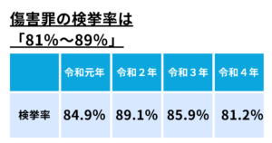 精神的苦痛による傷害罪の検挙率