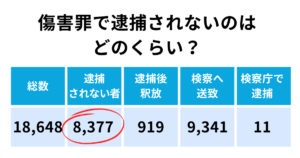 傷害罪で逮捕されない割合