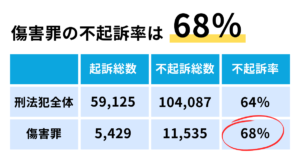 傷害罪の不起訴率