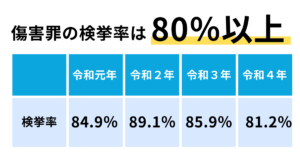 傷害罪の検挙率は80％以上