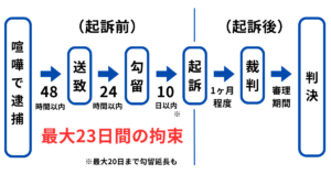 喧嘩による暴行罪・傷害罪で逮捕された場合の流れ