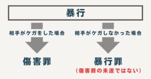 傷害の未遂では暴行罪が成立する