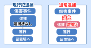 傷害罪で逮捕される場合の流れ