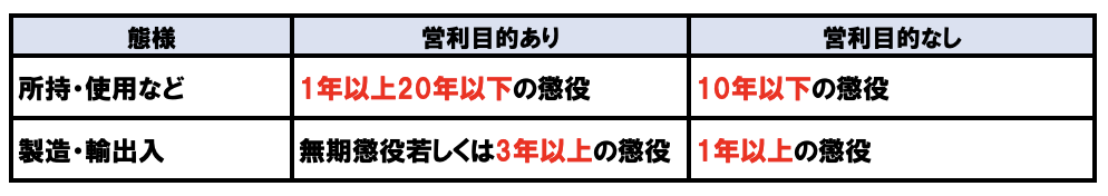 覚醒剤で逮捕されたときの法定刑