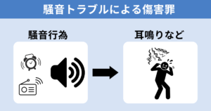 騒音で傷害罪が成立した判例