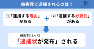 傷害罪で逮捕される要件