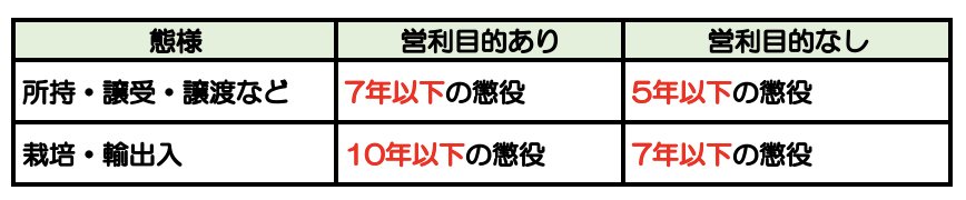 大麻で逮捕されたときの法定刑