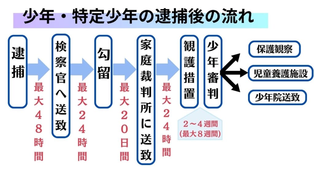 少年の逮捕後の流れ