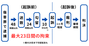 傷害罪で逮捕された後の流れ