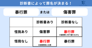 傷害罪では診断書によって、暴行罪と区別される