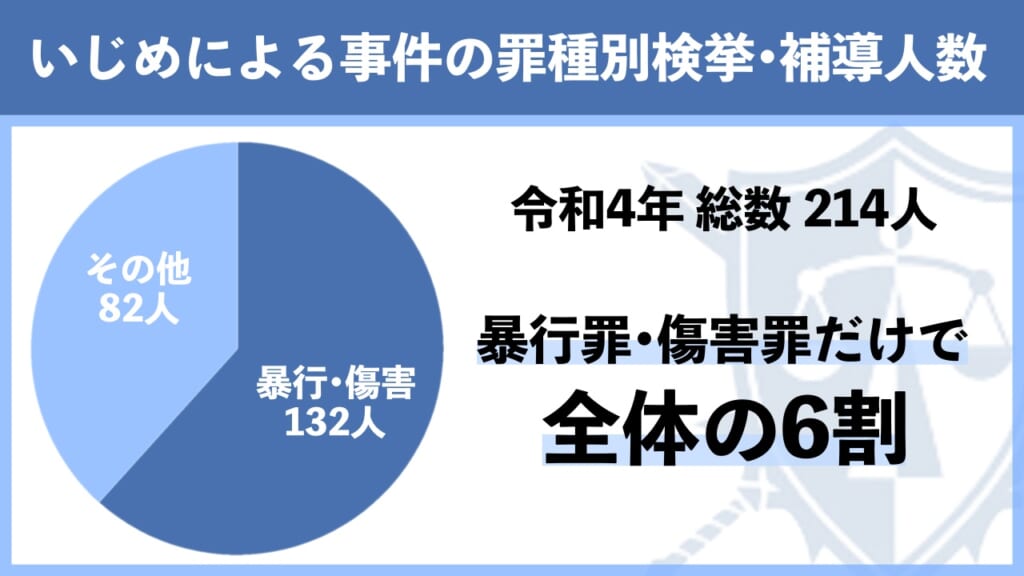 いじめによる事件の罪種別検挙、歩道人数