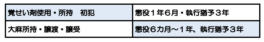 薬物ごとの執行猶予と実刑の見通し