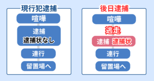 喧嘩による暴行罪・傷害罪で逮捕されるまでの流れ