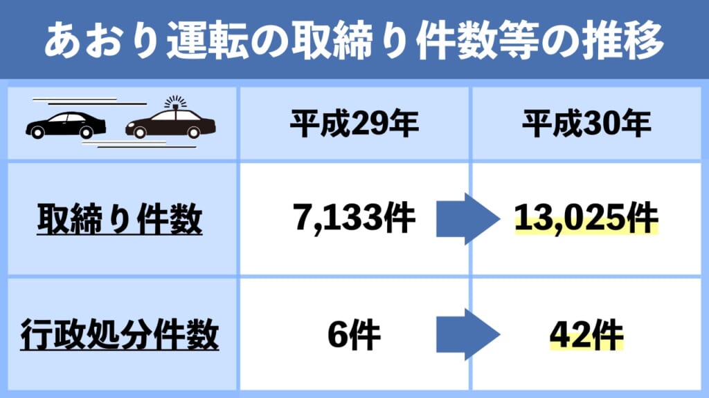 あおり運転の取り締まり件数の推移