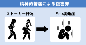 うつ病（精神的苦痛）で傷害罪が成立した判例