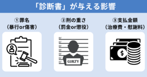 診断書が傷害罪に与える3つの影響