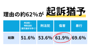 傷害罪が不起訴になる理由の62％が起訴猶予