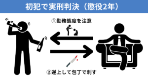 傷害罪の初犯で、実刑（懲役）となった判例