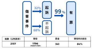 傷害罪で起訴されると99％が有罪判決