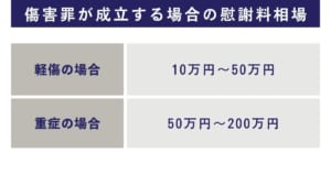 傷害罪が成立する場合の慰謝料相場