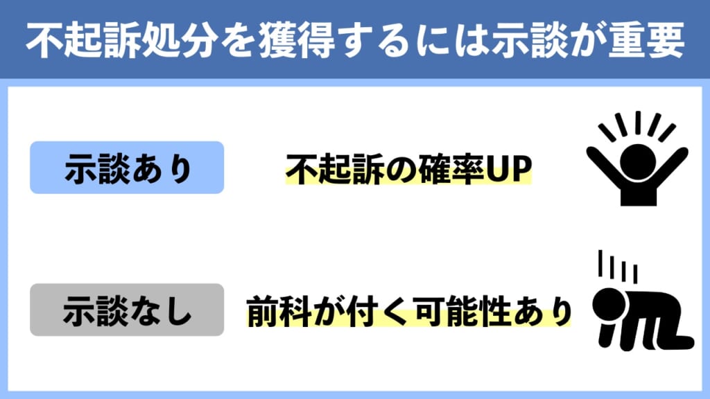 不起訴の獲得には被害者との示談がカギを握る