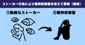 ストーカー行為により精神的被害を与えて実刑（懲役）となった判例