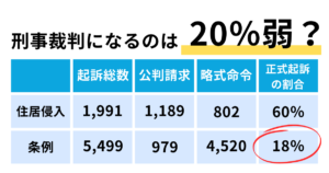 盗撮で刑事裁判になる割合