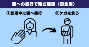 妻への暴行で略式起訴（罰金刑）となった判例