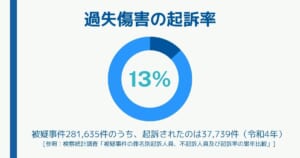 過失傷害罪の逮捕率・起訴率は比較的低いといえる