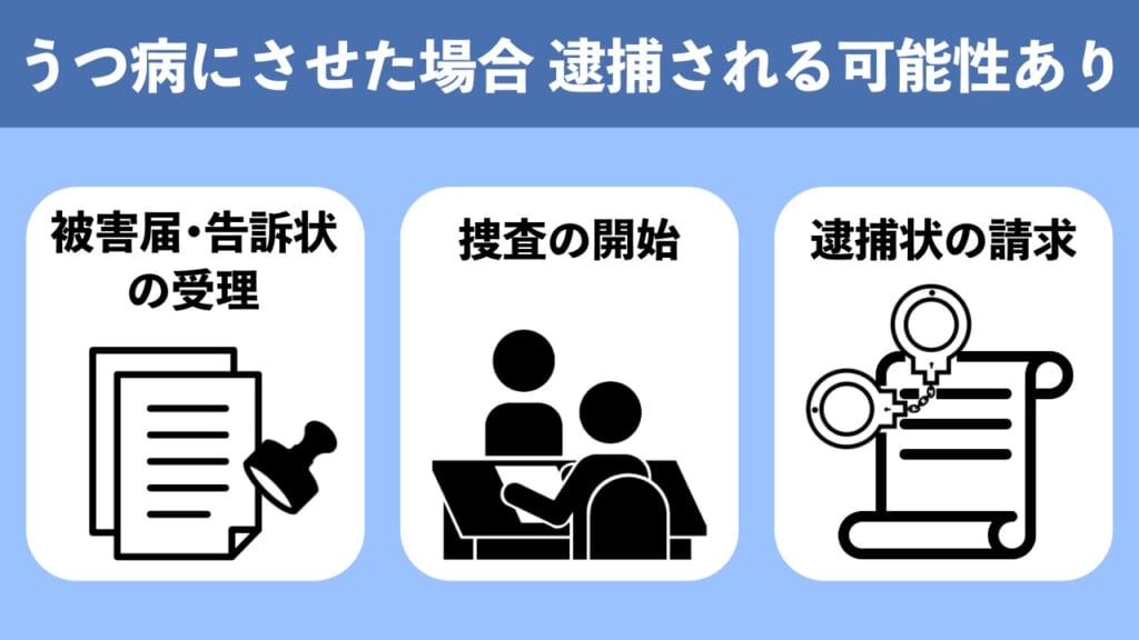 うつ病にさせた場合、傷害罪で逮捕される可能性がある