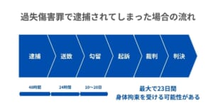 過失傷害罪で逮捕されてしまった場合の流れ