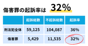 傷害罪はどの程度が起訴される？