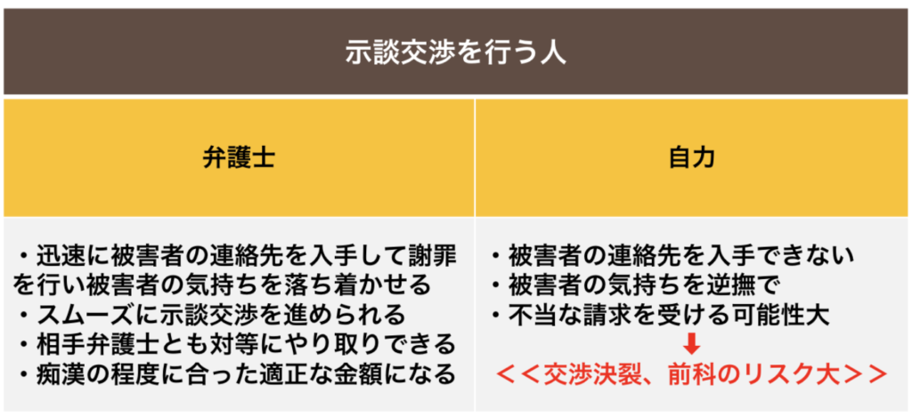 痴漢の示談交渉を弁護士が行う場合と自分で行う場合の違い